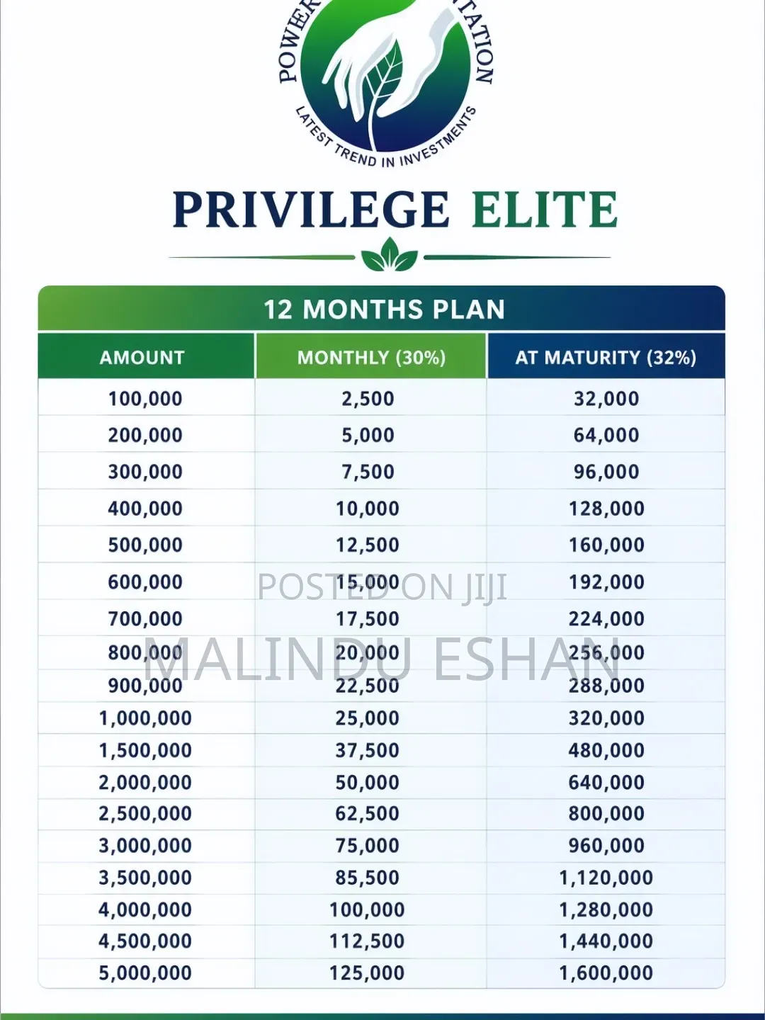 Tax Free Investment With Power Hands Plantation 30%Annually